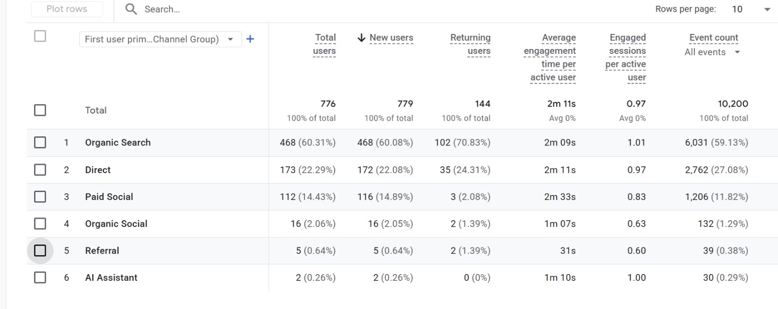 Click-through rate comparison across creative batches for DPS Gangtok