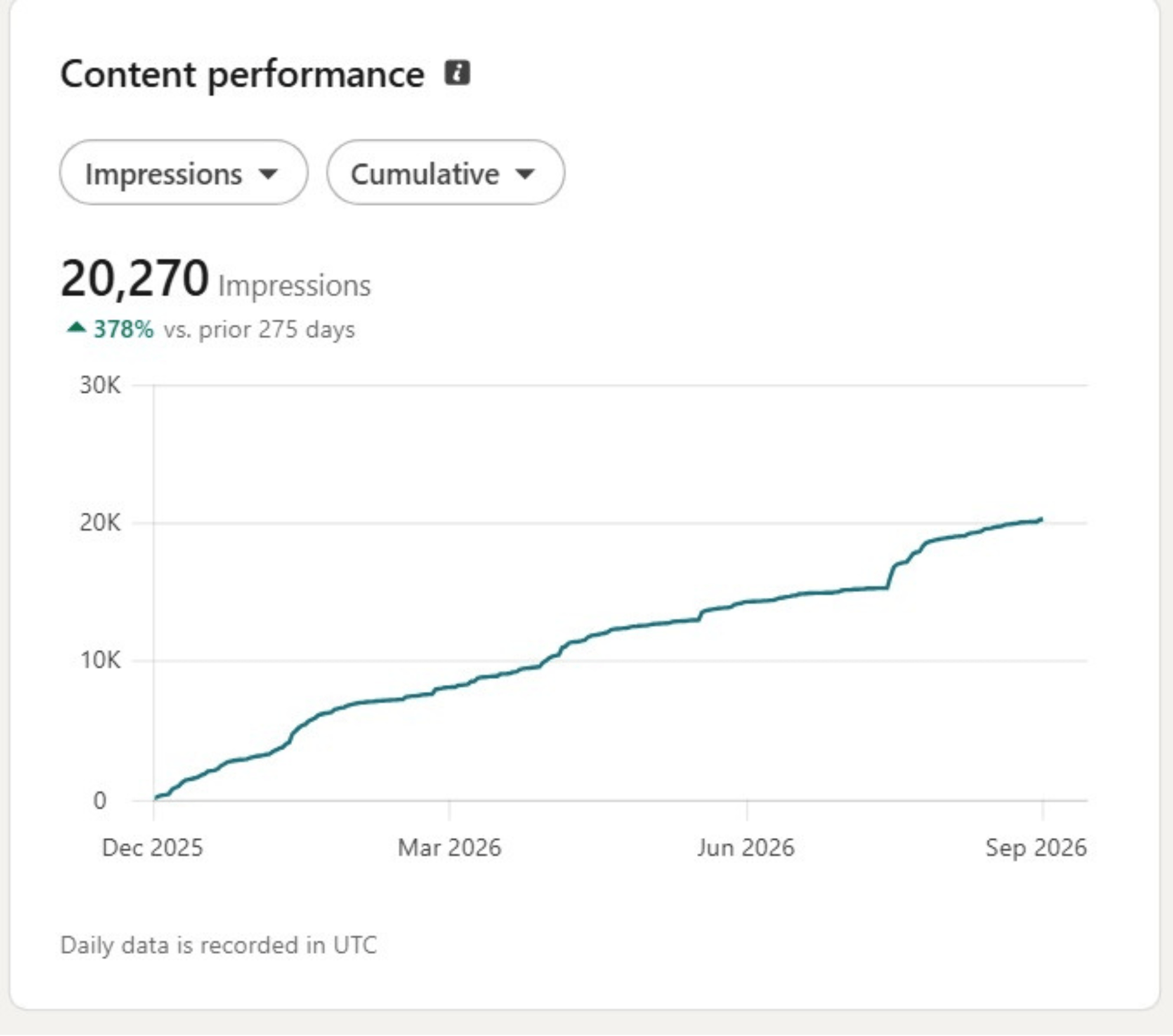 Content performance dashboard screenshot