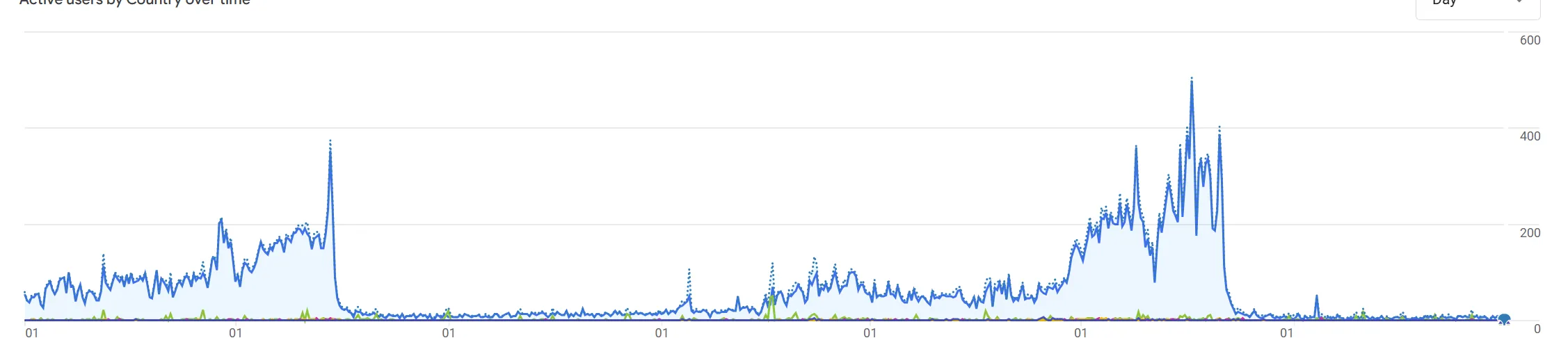 Website footfall (active users) by country over time, showing a sharp seasonal spike