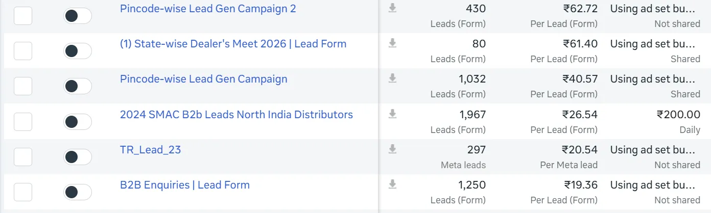 Meta Ads Manager campaign breakdown showing cost per lead by campaign, from Rs 19.36 to Rs 62.72