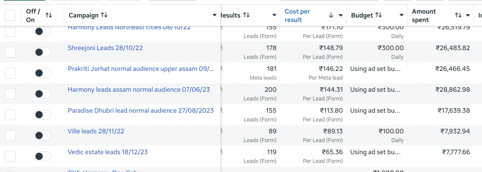 Meta Ads Manager campaign breakdown for Uttarayan, Oct-Dec 2023, showing leads and cost per lead by campaign