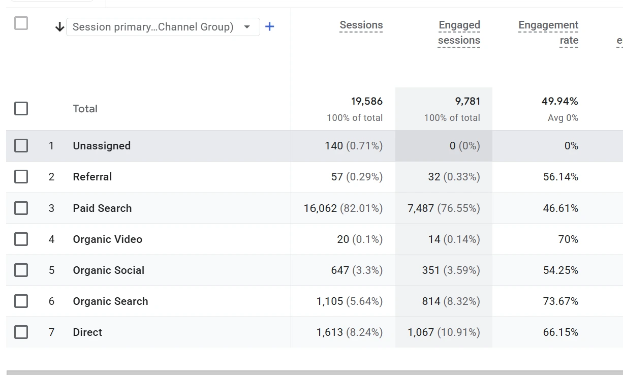 Google Analytics session channel breakdown, Q4 2023, showing Paid Search at 82% of sessions