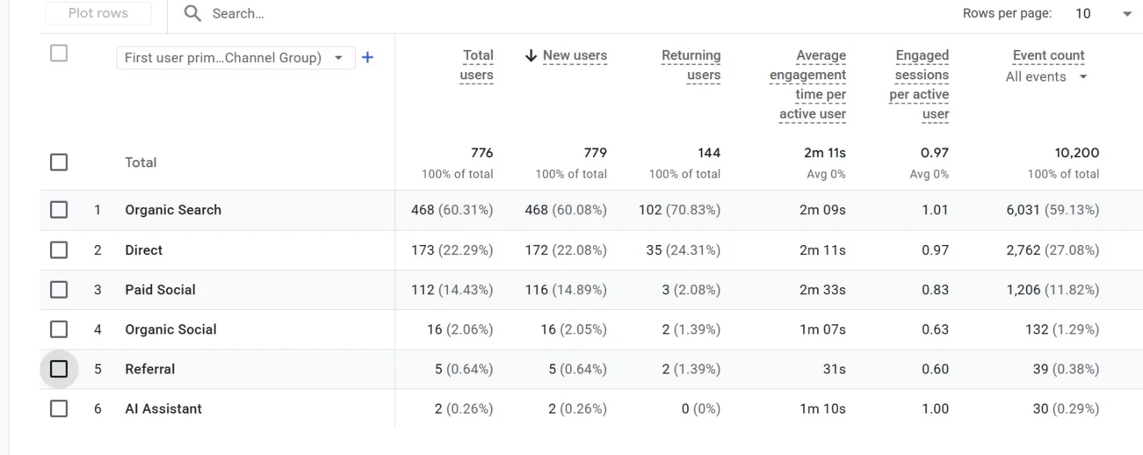 Click-through rate comparison between creative batches