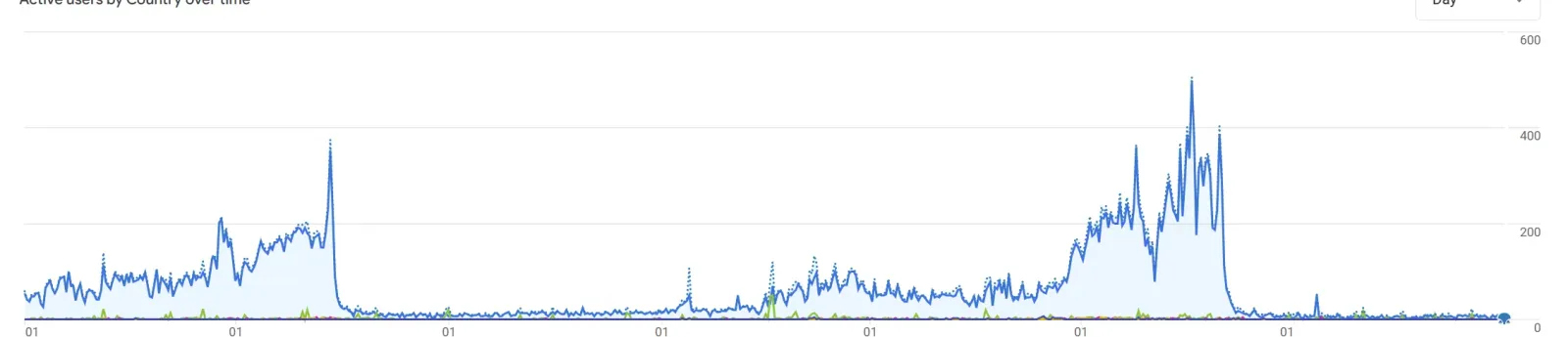 Website active users over the season